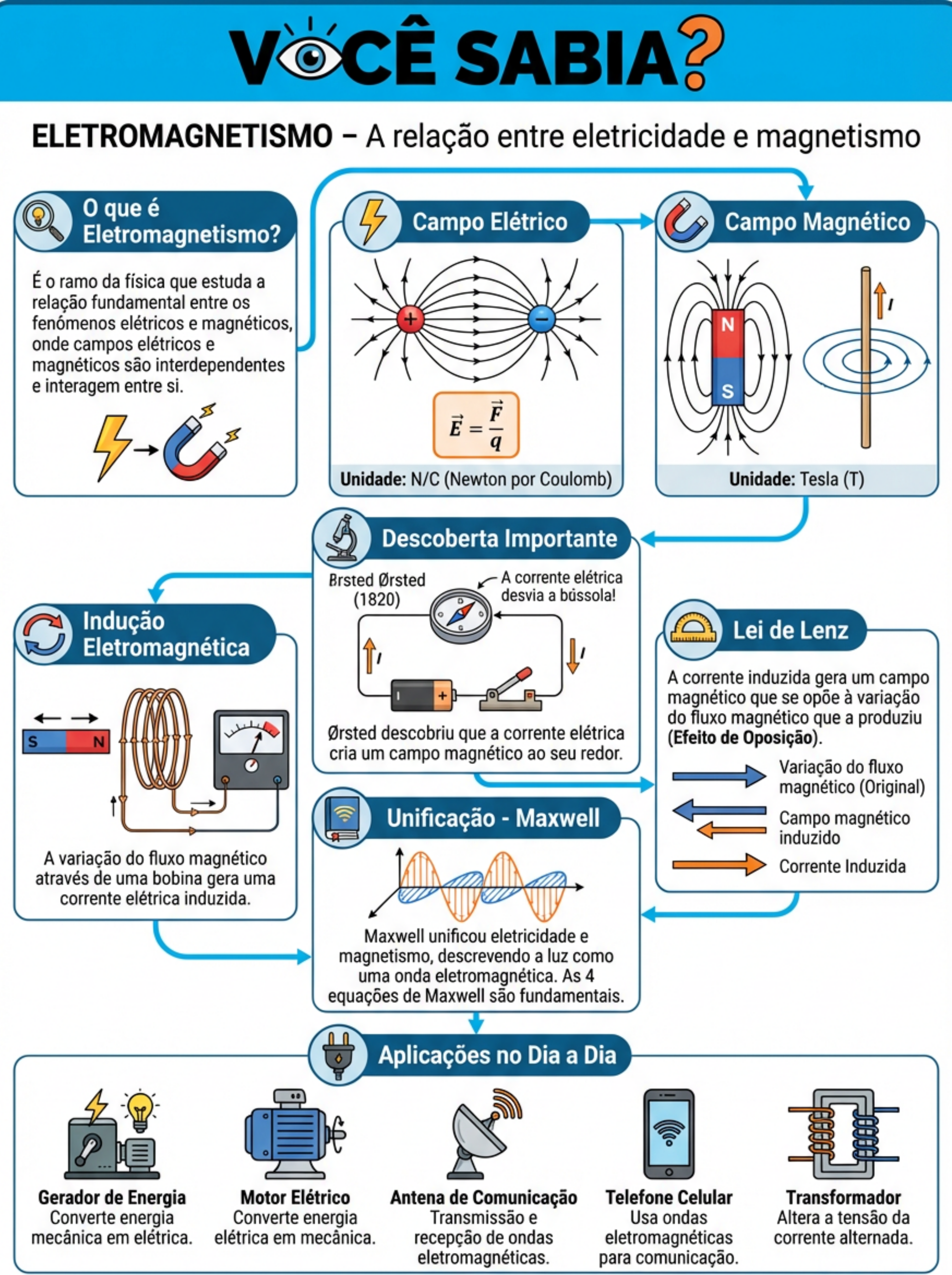 Eletromagnetismo