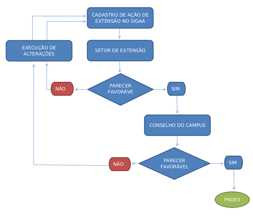 fluxogramaExtensão